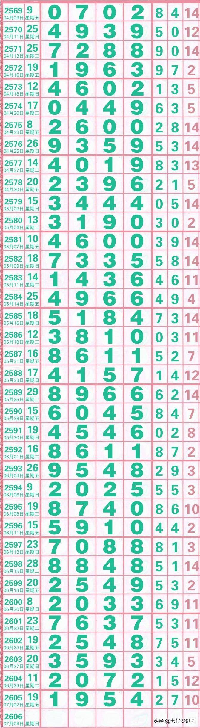 体育彩票开奖查询，4月8日七星彩揭秘