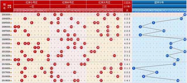 500双色球综合分布走势图，揭秘彩票背后的数字奥秘