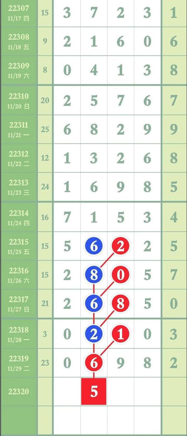 排列5走势分析