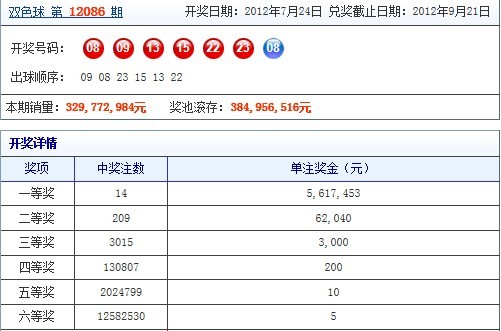2020086期双色球开奖结果，走势图分析与未来预测