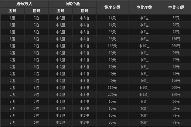 31选7胆拖中奖计算器，解锁彩票投注的智慧之钥
