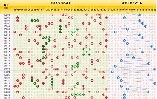 2017年双色球开奖号走势图，今日回顾与未来展望