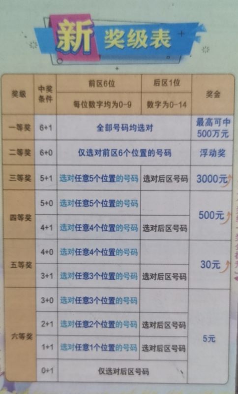 七星彩中奖，号码顺序真的那么重要吗？