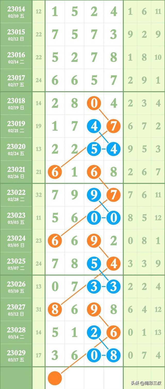 七星彩中奖号码，随机性还是存在某种规律？