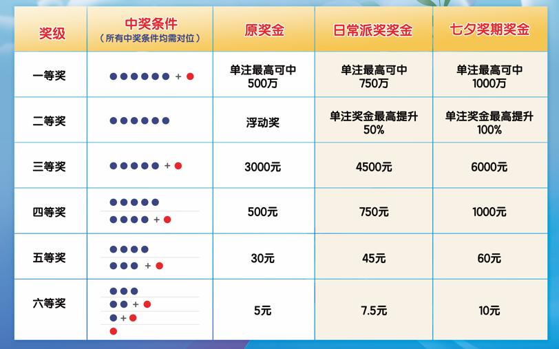七星彩，中奖号码与购买时间的奇妙关系