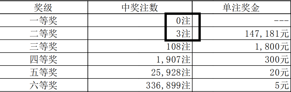 七星彩，位置决定一切—中奖号码的错位之痛