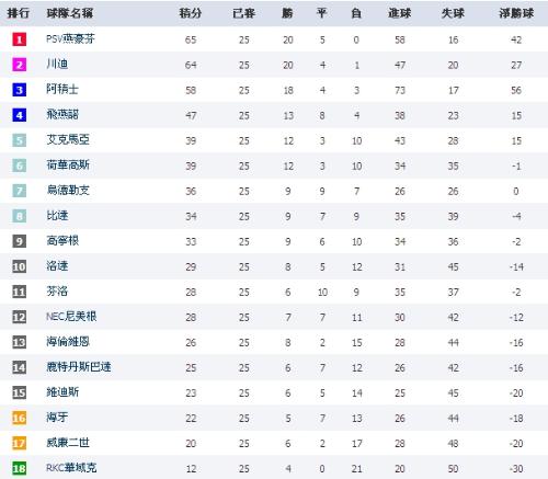 荷乙联赛，DS足球的积分榜之旅