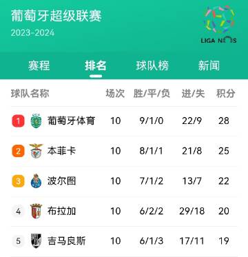 葡超积分榜最新动态，竞争激烈，本菲卡领跑