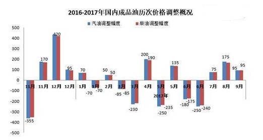 明天汽油价格调整多少，解析油价波动的背后逻辑与影响