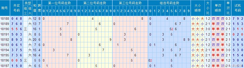 排列五，跨度与振幅的近期走势图解析