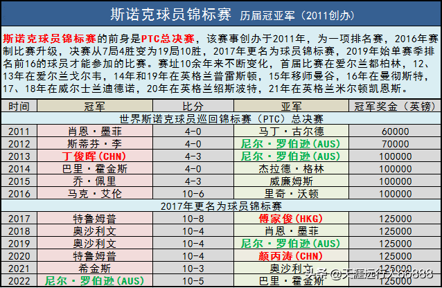 斯诺克冠军联赛，非排名赛的独特魅力与价值