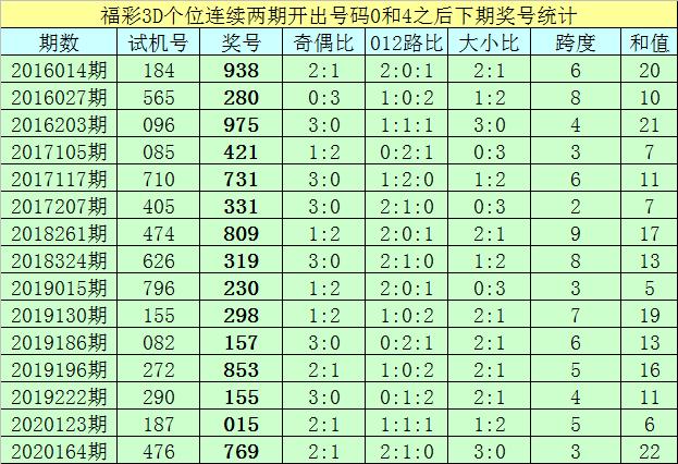 2019年福彩3D，历史开奖号回顾与数据分析