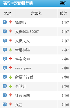 福彩3D专家双胆预测，揭秘数字背后的智慧与策略