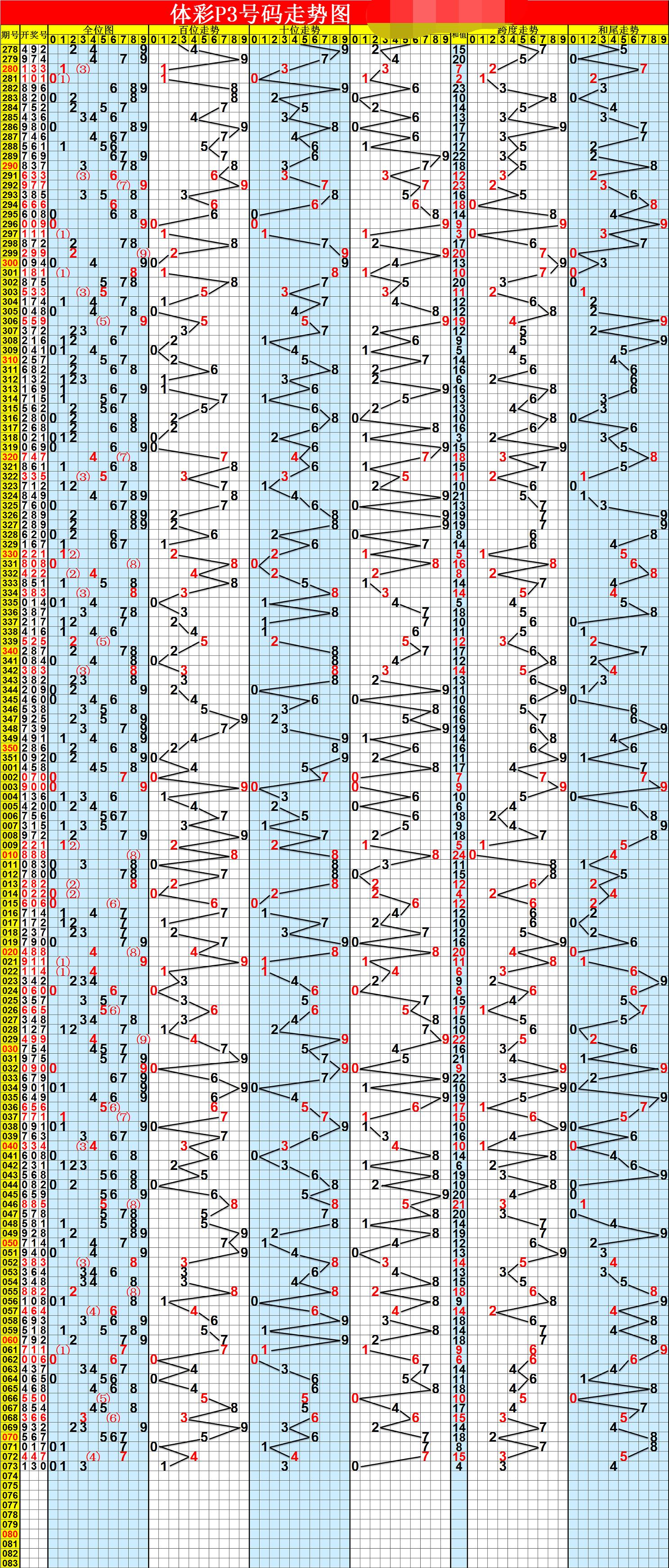 福彩3D近期500走势图，理性分析，智慧投注